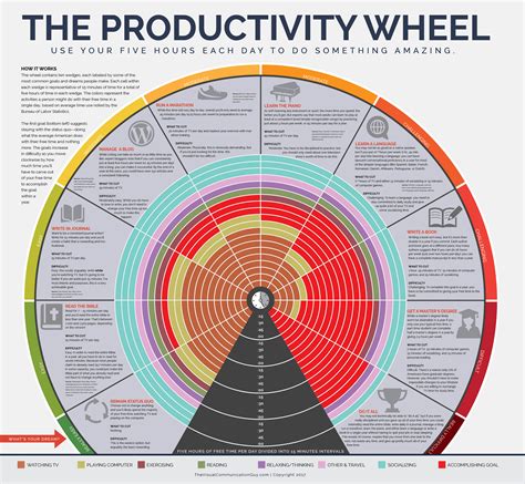 The Productivity Wheel: How to Manage Your Time to Accomplish Your ...