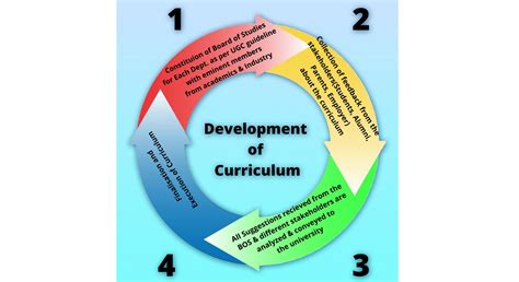 Curriculum Development Narula Institute Of Technology