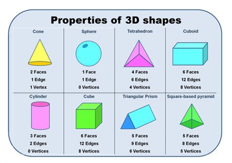 Shapes With Different Dimensions Edgemont Schoolgrade 2 Room 5