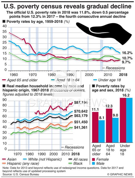 Us Poverty Census Reveals Gradual Decline Infographic