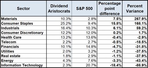 Dividend Aristocrats My Number One Strategy Future Money Trends