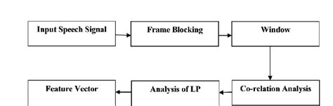 Lpc Linear Predictive Code Model Download Scientific Diagram