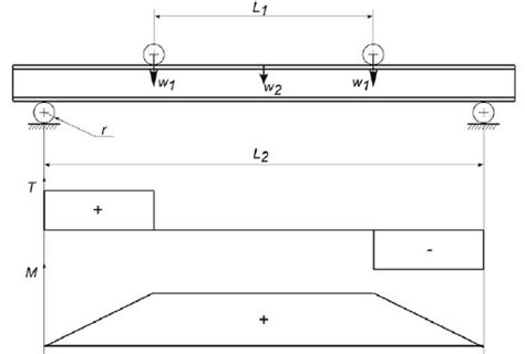 Schematic Representation Of A Four Point Bending Investigation With