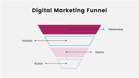 Digital Marketing Funnel Sizzleforce Marketing