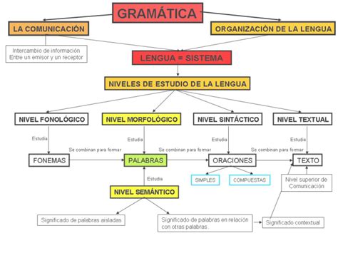 Ortografía Y Gramática