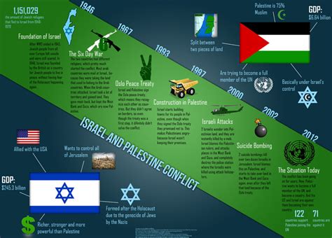 Israeli Palestinian Conflict Timeline Major Events