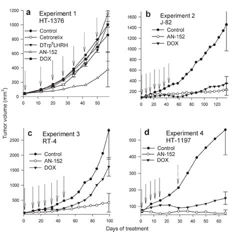 Effect Of Treatment With Cytotoxic LH RH Analog AN 152 AEZS 108 And