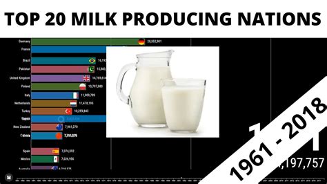 Top 20 Milk Producing Countries 1961 2018 Youtube