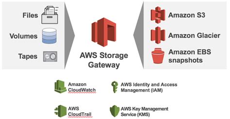 Storage Gateway In Aws The Basics Anthony Sequeiras Blog Home