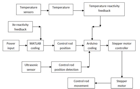 Simple Block Diagram Of The Control System Download Scientific Diagram
