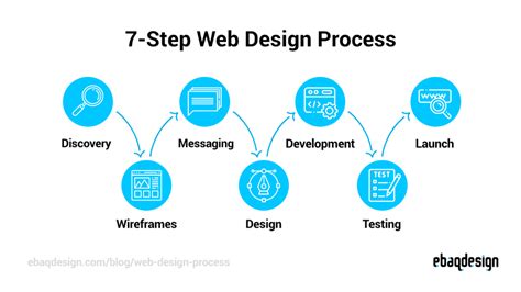 Web Design Process From Start To Finish