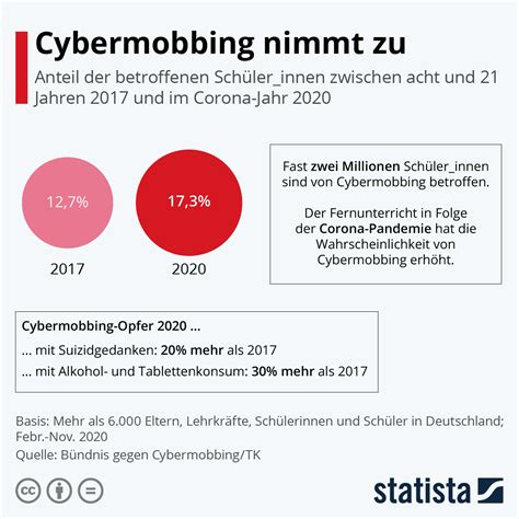 Infografik Cybermobbing Nimmt Zu Statista