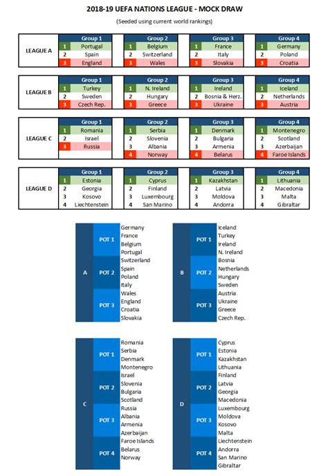 The UEFA Nations League starts next year. Here's a mock draw for it 
