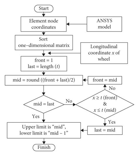Flowchart Of Improved Binary Search Download Scientific Diagram