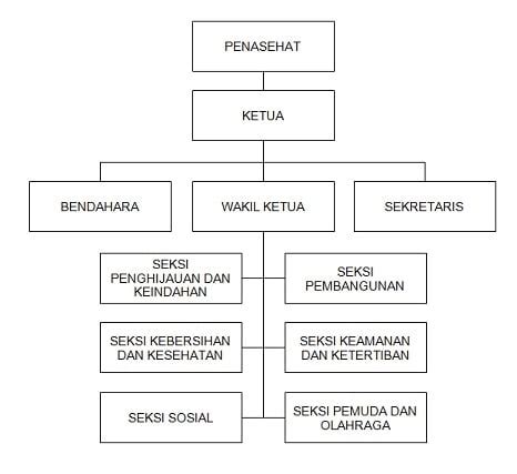 Contoh Struktur Organisasi Yang Baik Benar Terlengkap