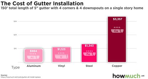 Check spelling or type a new query. How much does it cost to install gutter?