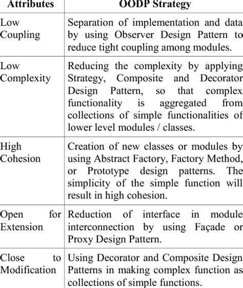 Modularity Strategy For Object Oriented Design Pattern Download Table