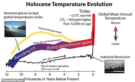 Global Average Temperature Is Warmer Today Than In The Past 10000