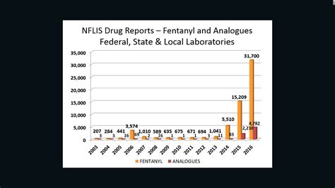 Amount Of Seized Fentanyl Doubles In 2016 Dea Says Cnn