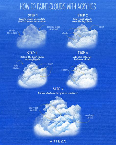 In this step, you need to look at your canvas and then decide on where exactly you want your cloud masses. Ever wondered how to paint clouds in acrylic? Follow this ...