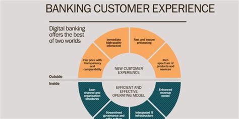 Infographic The Banking Customer Experience Bfc Bulletins
