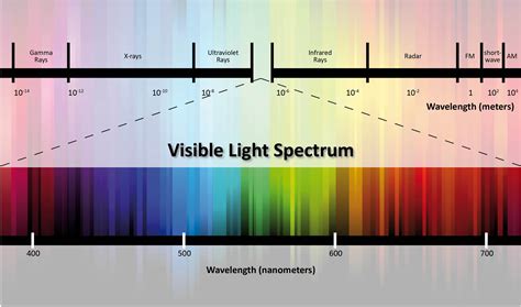 Fluorescent Light Spectrum Chart