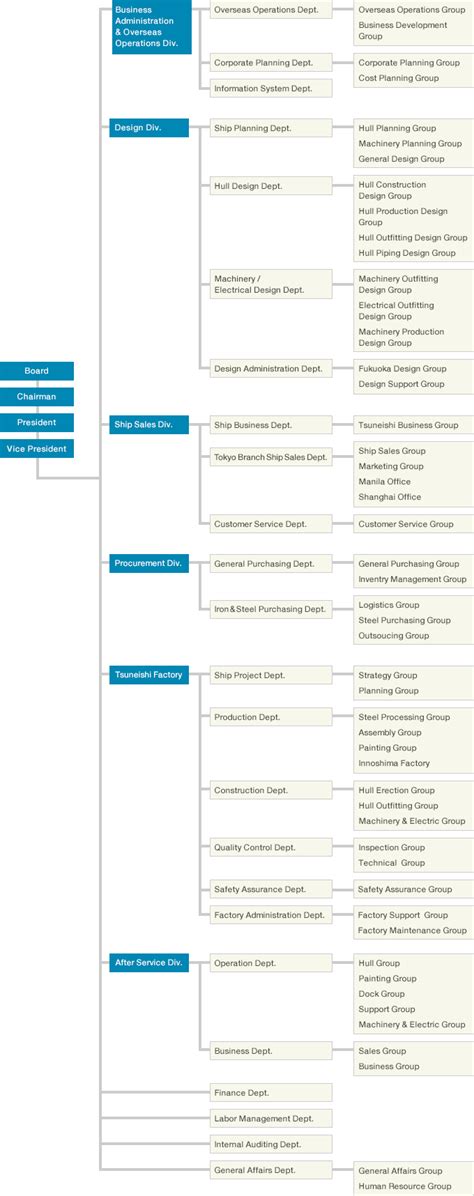 Organizational Chart | Organizational chart, Customer service management, Organizational