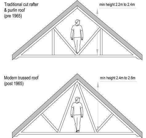 Loft Conversion Guide — In Depth Information On How To Successfully