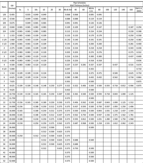 Pipe Schedule Chart For Steel Piping Tubing Pipe