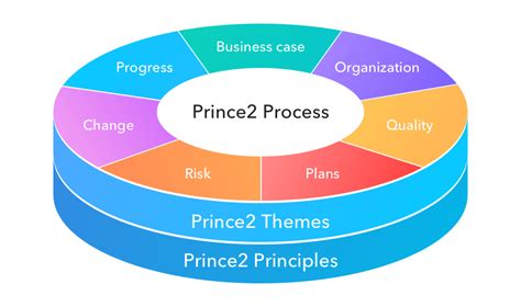 Prince2 Practitioner Management Process