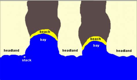 Bays And Headlands Internet Geography