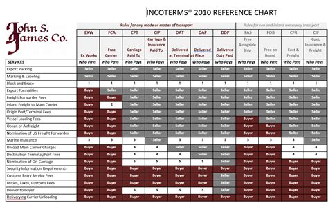 Incoterms® 2010 Reference Chart