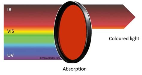 Principle Of A Color Filter Color Filter Subtractive Color Colour