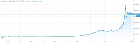 Doge usd график в реальном времени. Dogecoin подорожал еще на 100% на фоне вирусного видео в ...