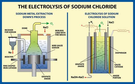 The Electrolysis Of Sodium Chloride Vector Illustration Stock Vector