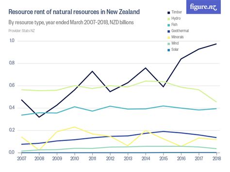 Resource Rent Of Natural Resources In New Zealand Figurenz