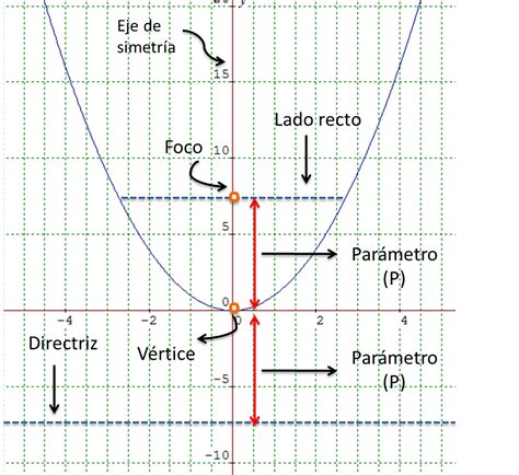 Ecuación De La Parábola Ecuaciones Parabolas Matematicas Apuntes De