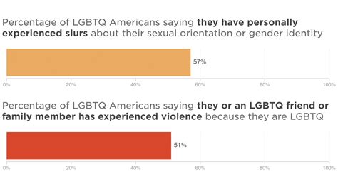 poll majority of lgbtq americans report harassment violence based on identity ncpr news