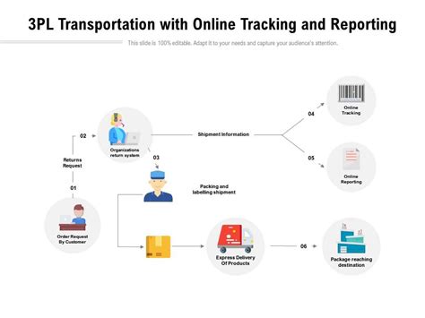 3pl Transportation With Online Tracking And Reporting Presentation