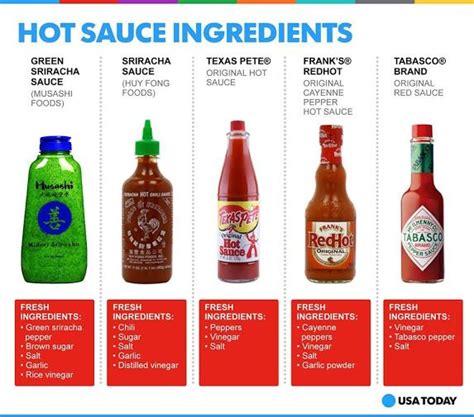Hot Sauce Ingredients Comparison Green Chili Sauce Hot Sauce