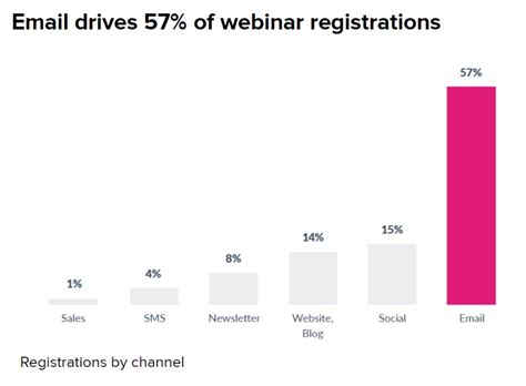 5 Webinar Promotion Ideas That Will Help You Get More Sign-Ups