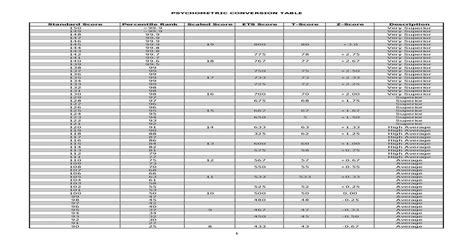 Standard Score Conversion Table