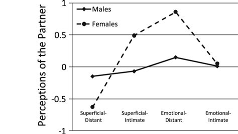 Sex 9 Topic 9 Style Interaction Effect On Perceptions Of The Partner