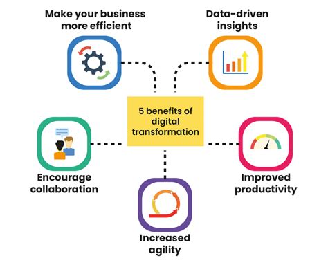 Digital Transformation Guide What How Strategy Benefits