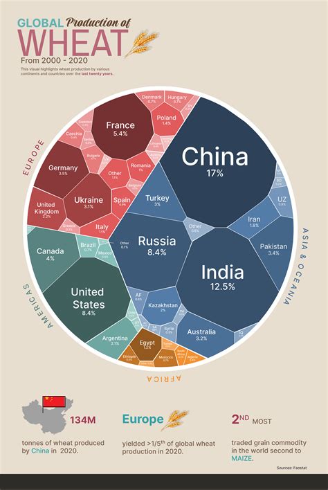 Visualizing Global Wheat Production By Country