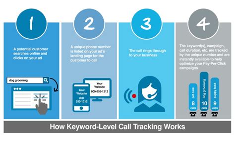 Wordstream Call Tracking Vs Adwords Call Extensions Wordstream