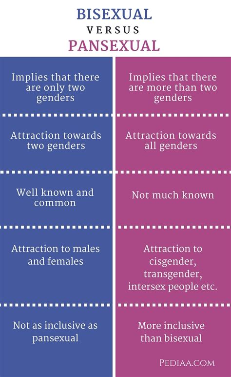 how are bisexuality and pansexuality difference servicio de citas en guinea ecuatorial