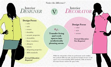 Differences Between Interior Design And Decorating Ellenschool