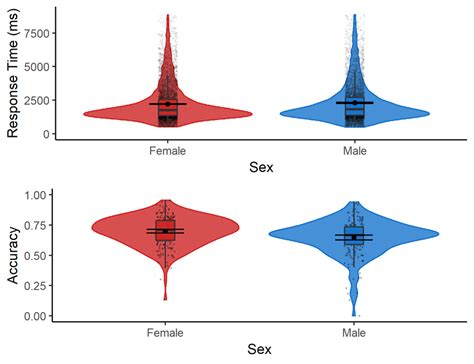 violin plots showing sex differences in response times top panel and download scientific