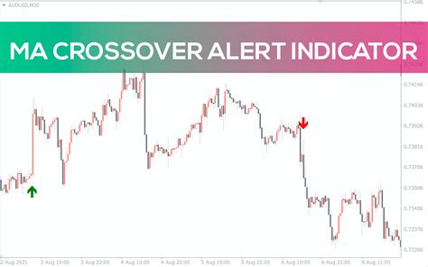 The Ma Crossover Alerts Indicator For Mt4 Download Free Indicatorspot